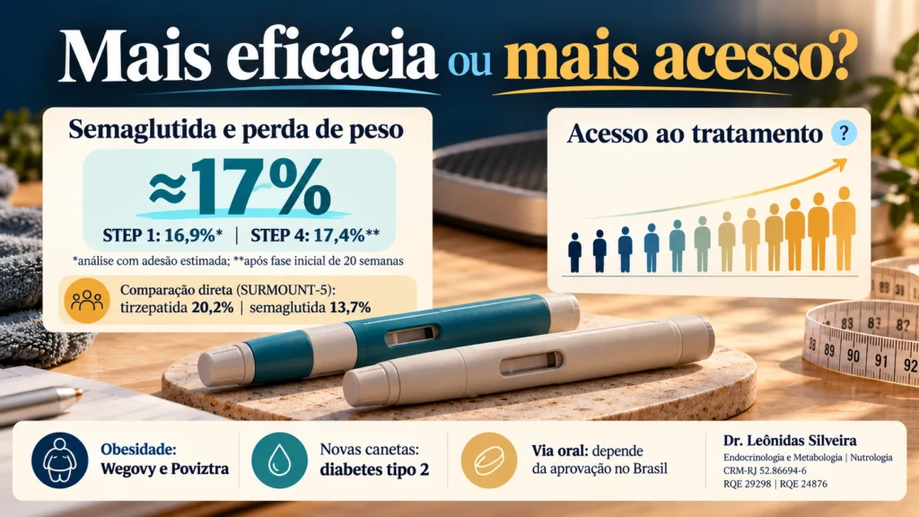 Infográfico: semaglutida teve perda média próxima de 17% em análises dos estudos STEP 1 e STEP 4; no SURMOUNT-5, comparação direta, 13,7% com semaglutida e 20,2% com tirzepatida. Debate sobre acesso ao tratamento da obesidade.